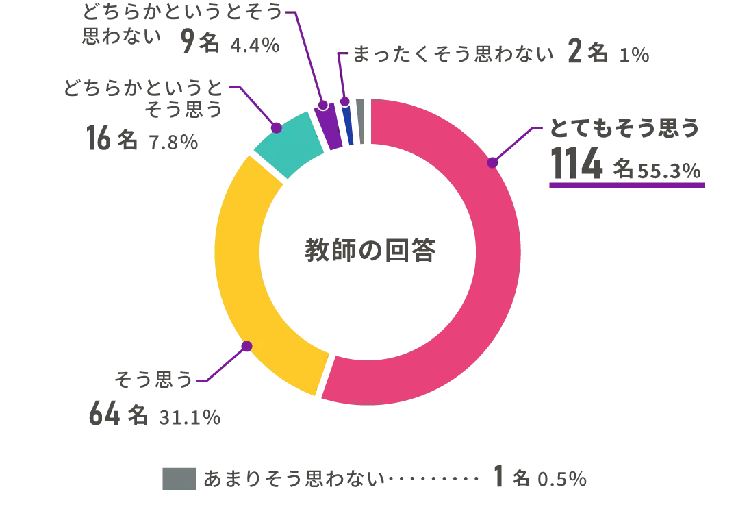 グラフ2